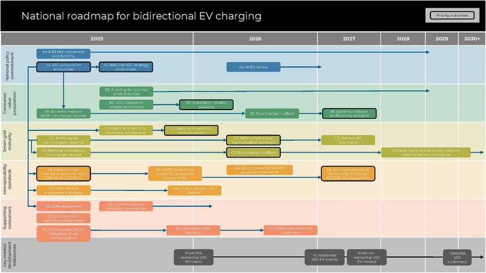 National Roadmap for Bidirectional Charging