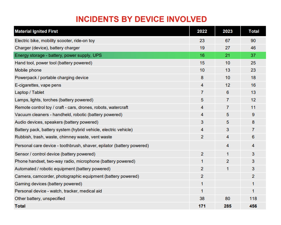 Fire Incidents by device