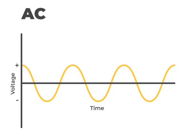 AC sinewave diagram AC sinewave diagram